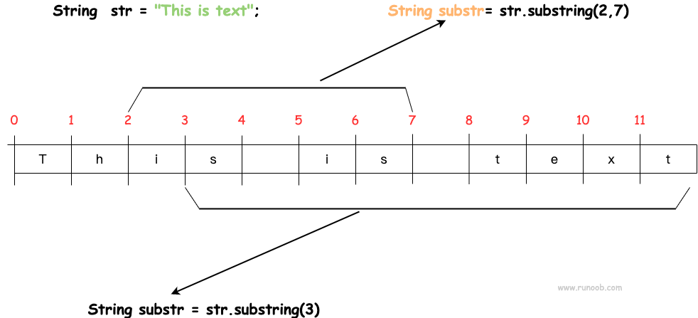 Java substring() 方法