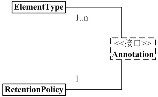 Java 注解（Annotation）