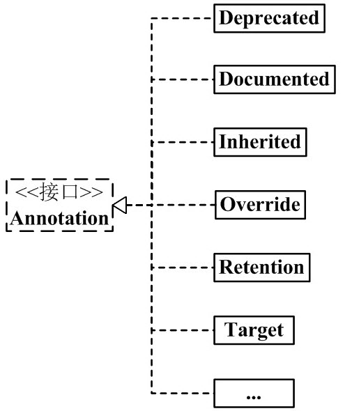 Java 注解（Annotation）