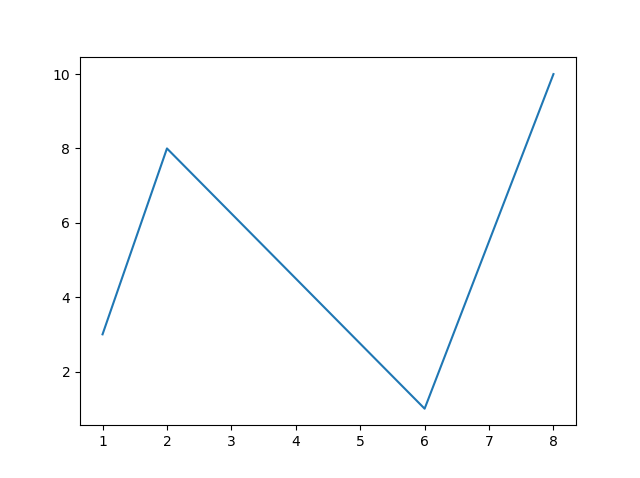 Matplotlib Pyplot