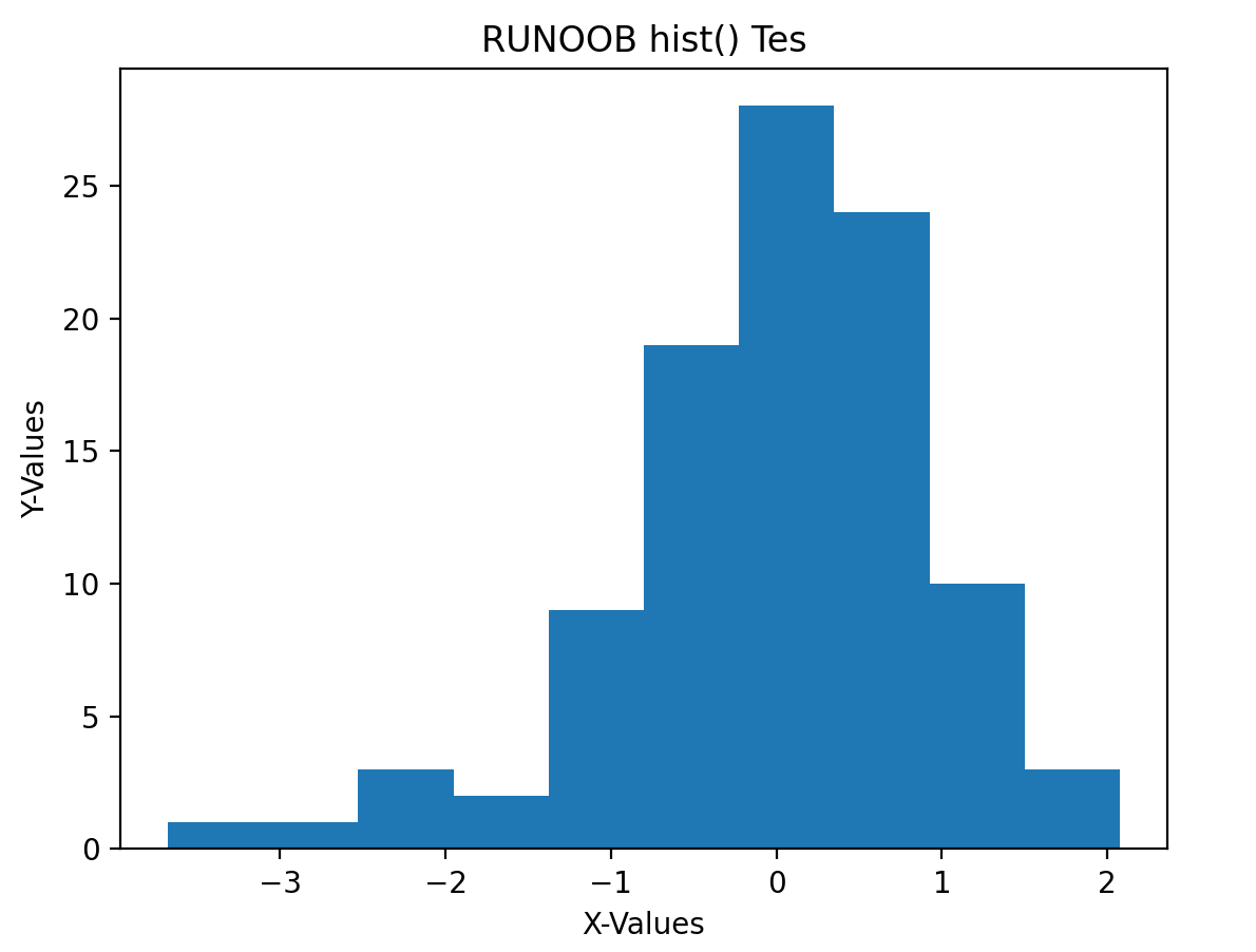 Matplotlib 直方图