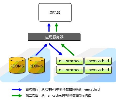 Memcached 教程