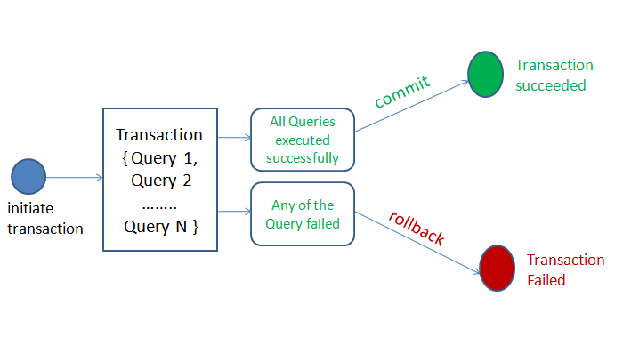 MySQL 事务