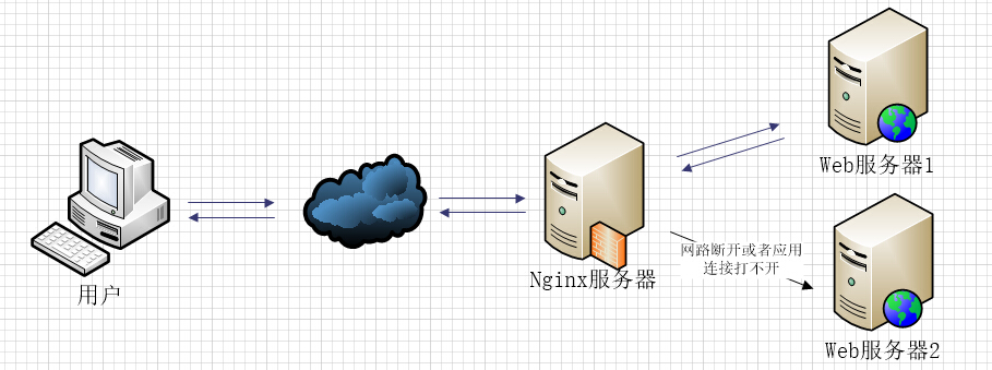 Nginx 反向代理与负载均衡详解