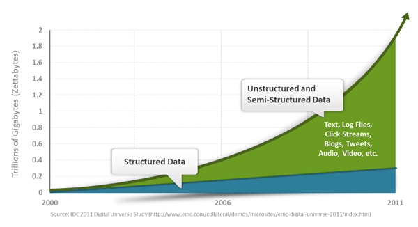 NoSQL 简介