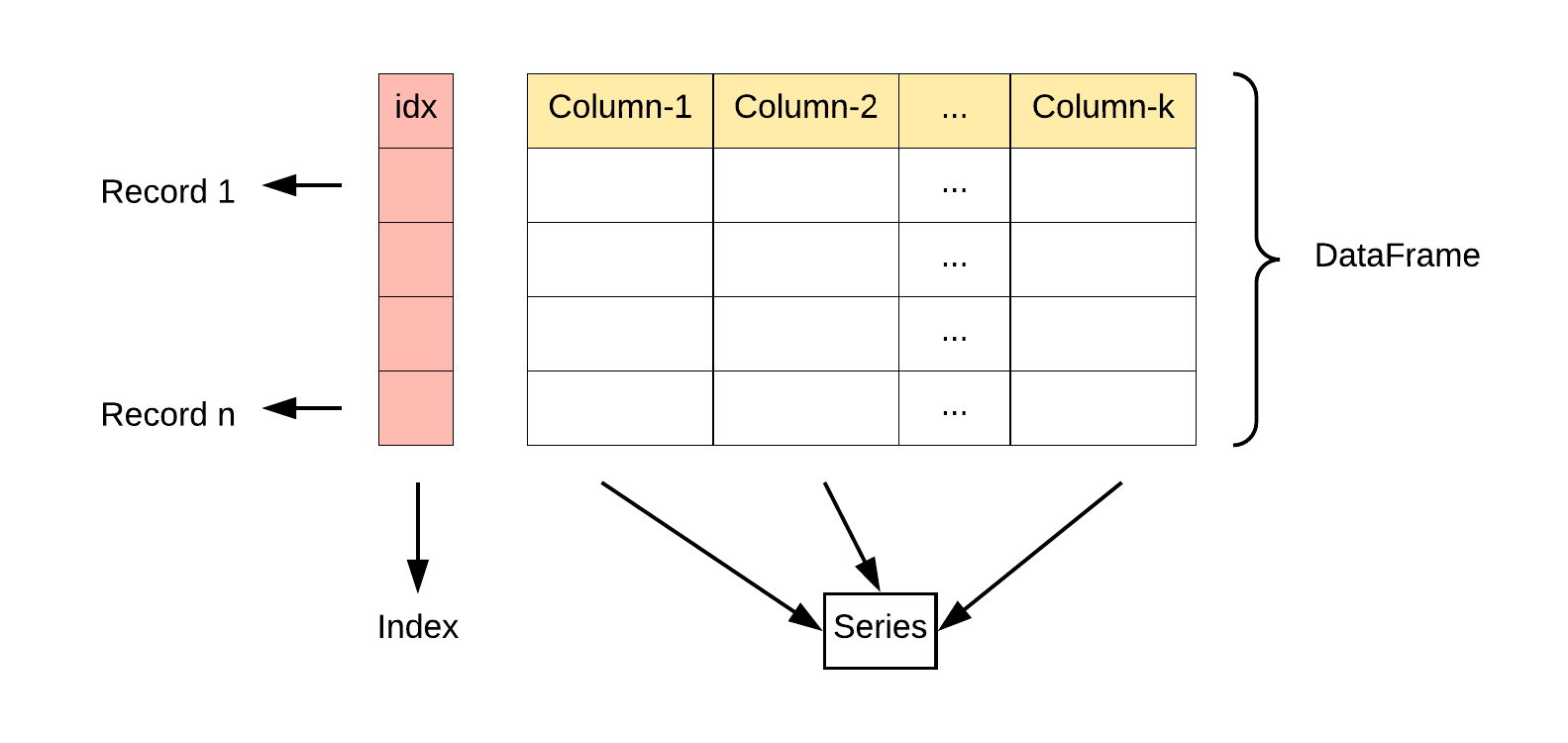 Pandas 数据结构 – DataFrame