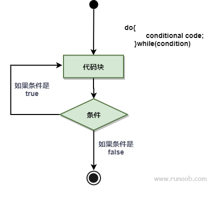 Perl do…while 循环