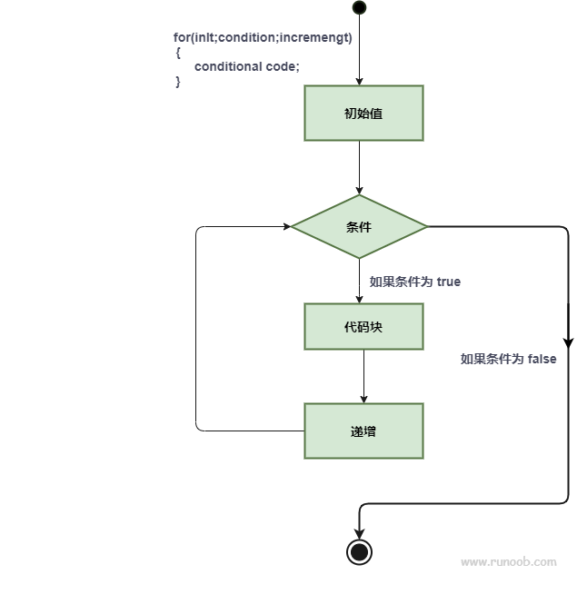 Perl for 循环