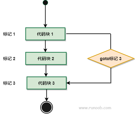 Perl goto 语句