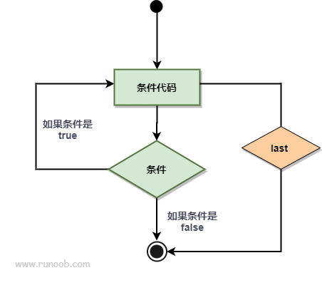 Perl last 语句