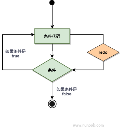 Perl redo 语句