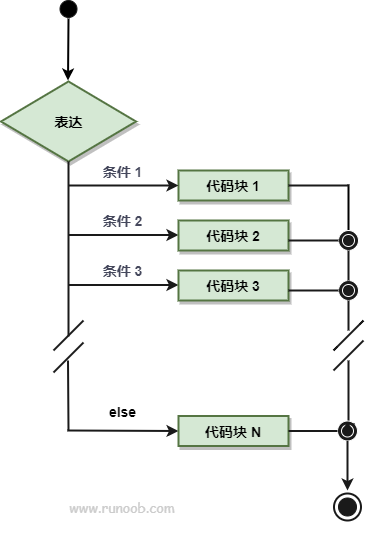 Perl switch 语句