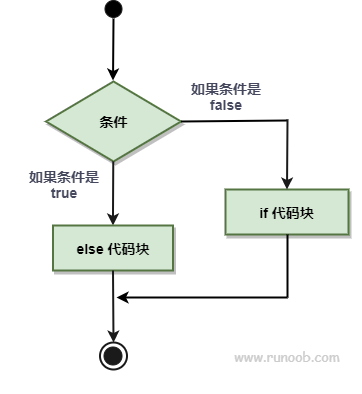 Perl UNLESS…ELSE 语句