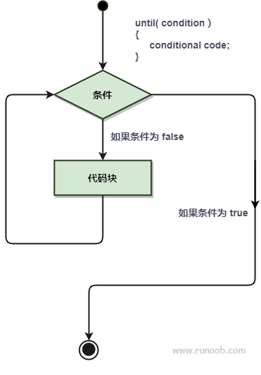 Perl until 循环