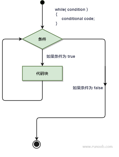 Perl while 循环