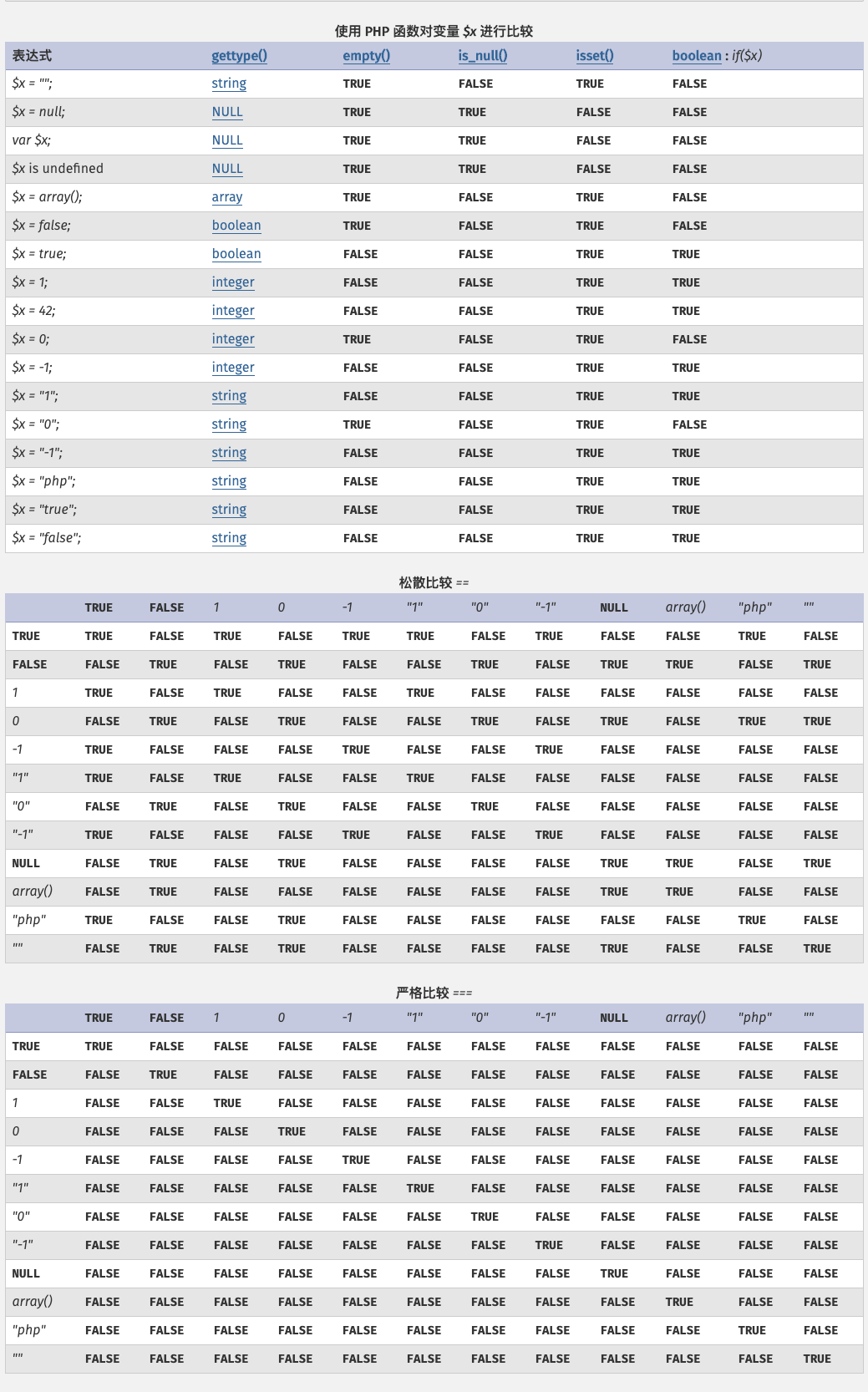 PHP 类型比较
