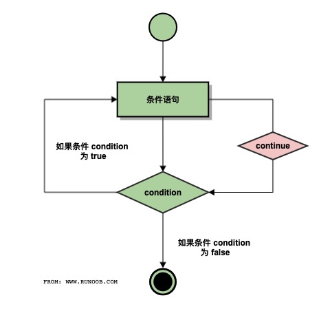 Python continue  语句