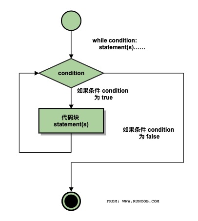 Python While 循环语句