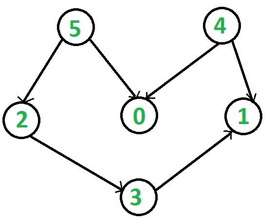 Python 拓扑排序