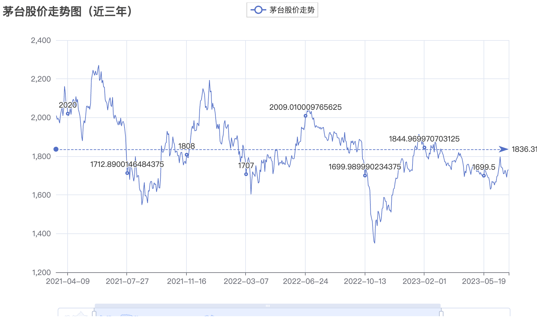 Python 量化股票 K 线图