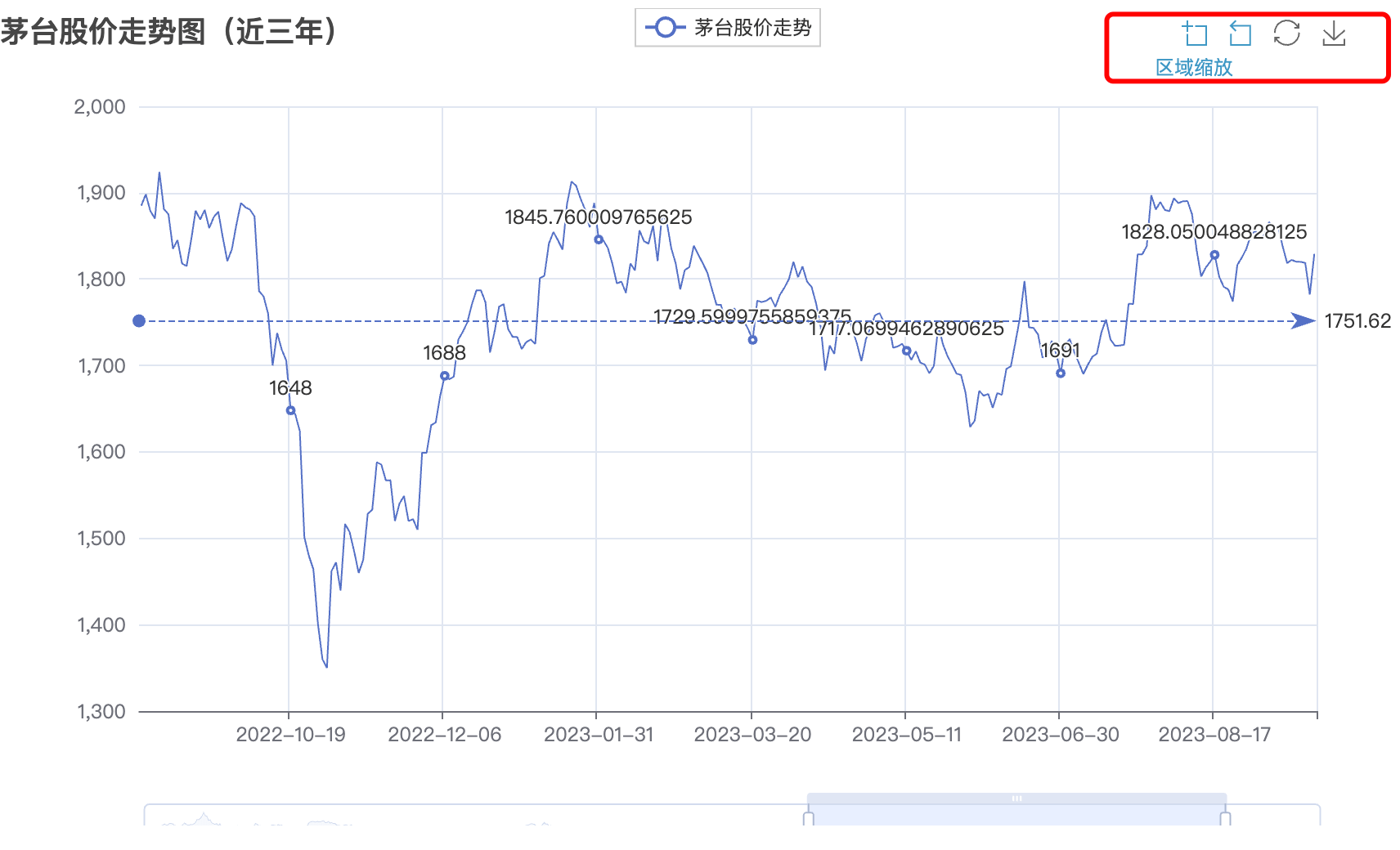 Python 量化股票 K 线图