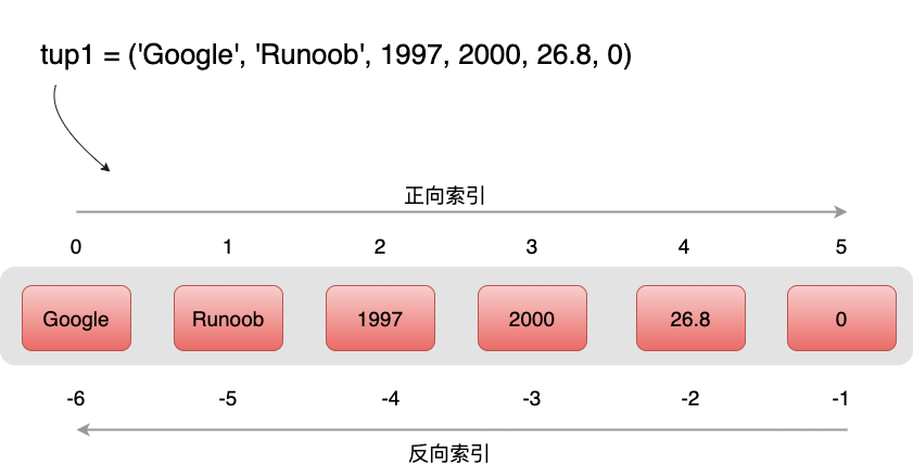 Python3 元组