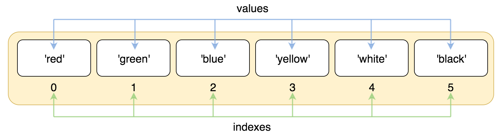 Python3 列表