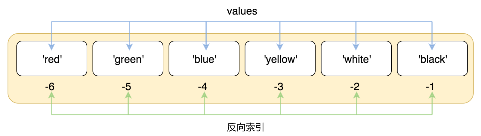 Python3 列表