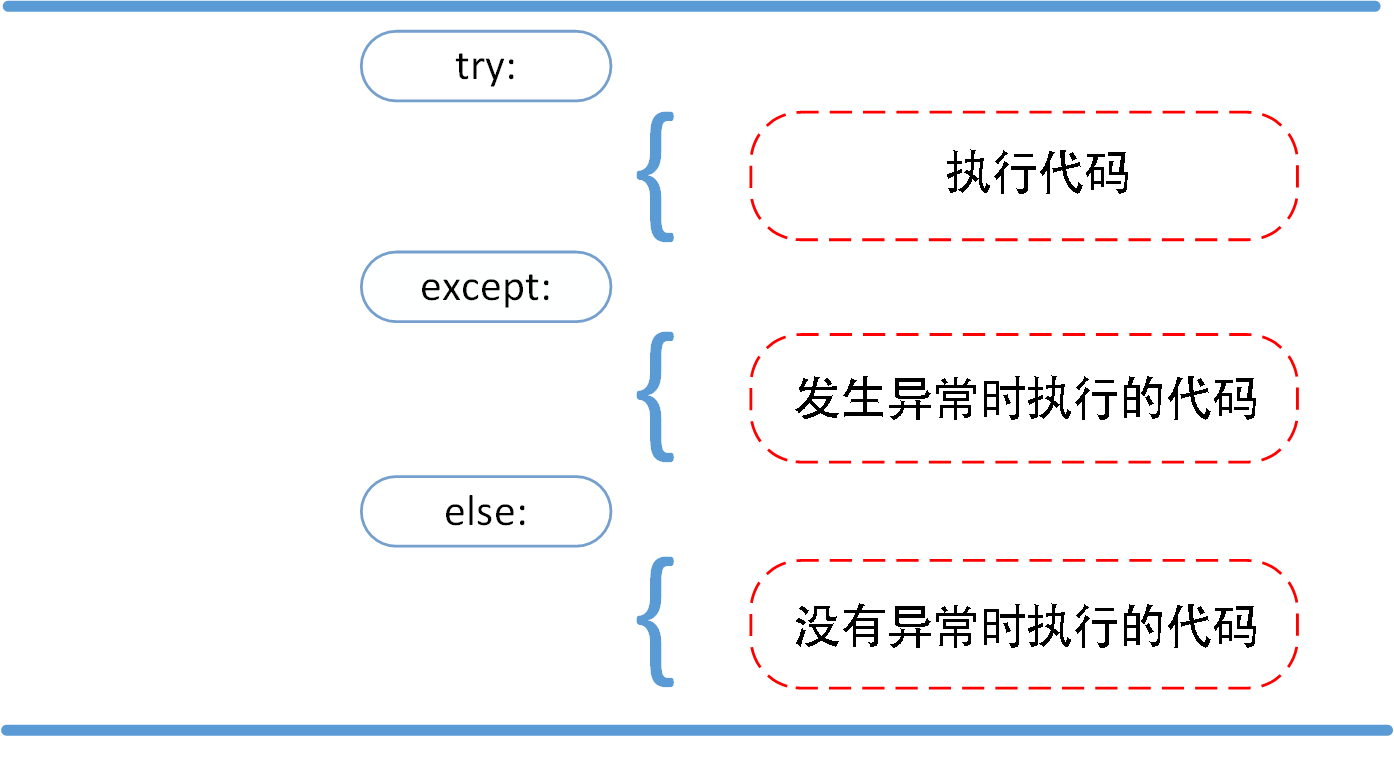 Python3 错误和异常