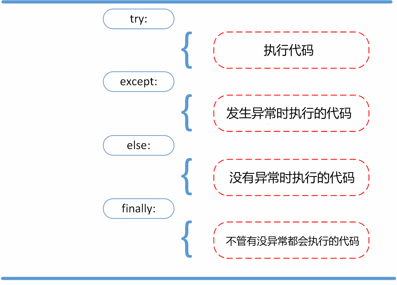 Python3 错误和异常