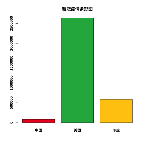 R 绘图 – 中文支持