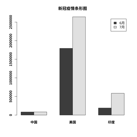 R 绘图 – 条形图