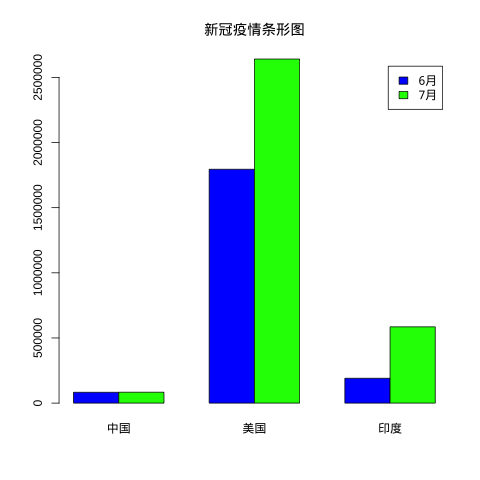 R 绘图 – 条形图