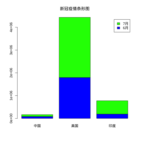 R 绘图 – 条形图