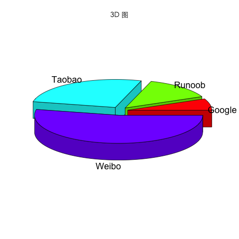 R 绘图 – 饼图
