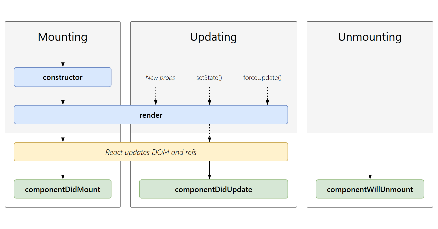 React 组件生命周期