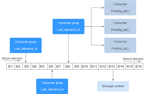 Redis Stream