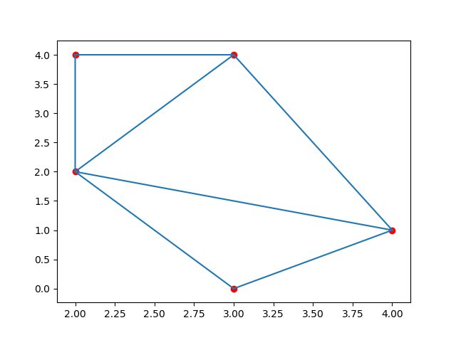 SciPy 空间数据