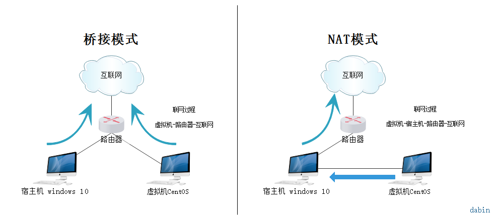 VMware 安装 Centos7 超详细过程