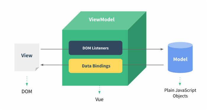 Vue3 表单