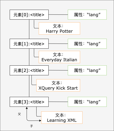 XML DOM – 节点列表和命名节点图