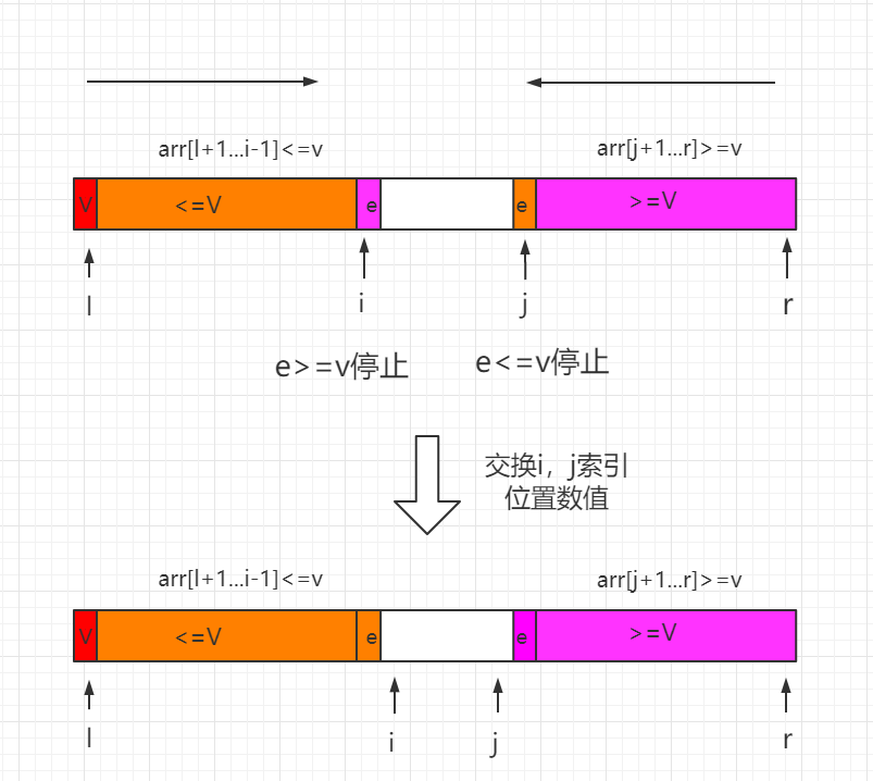 双路快速排序