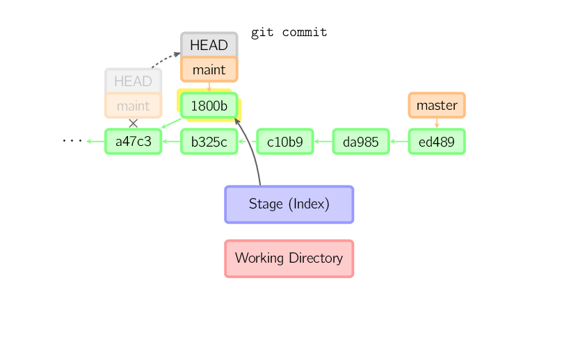 图解 Git