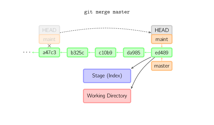 图解 Git