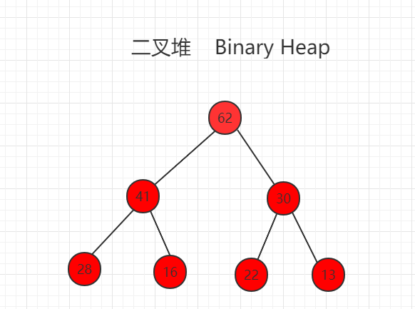 堆的基本存储