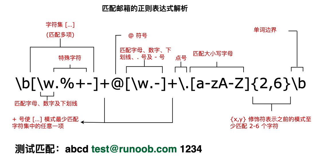 正则表达式 – 元字符