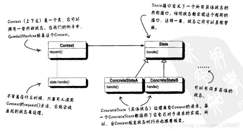 策略模式 VS 状态模式