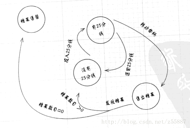 策略模式 VS 状态模式